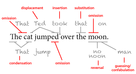 Error analysis